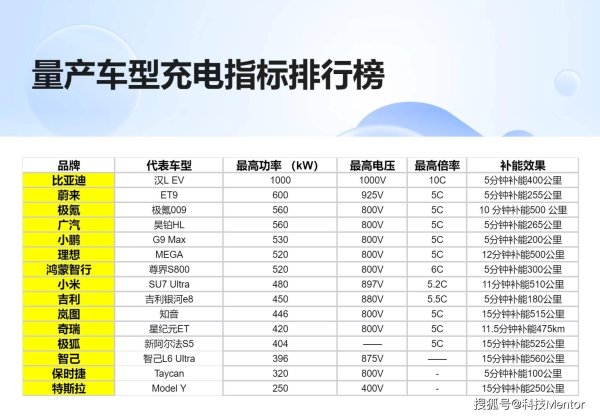 鼎盛证券 比亚迪1000kW闪充引领电动车新时代：5分钟续航400公里