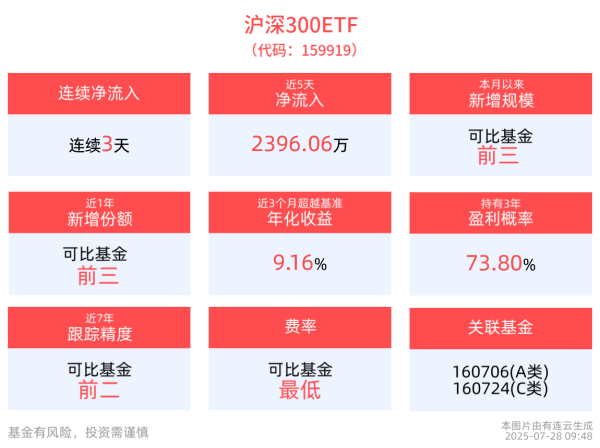 配资吧 沪深300ETF(159919)连续3天净流入，成分股恒瑞医药领涨