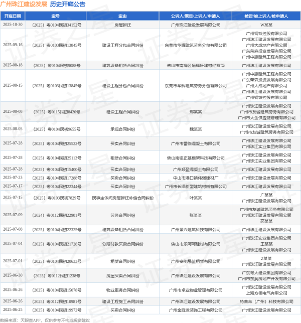 寻牛堂 广州珠江建设发展作为被告/被上诉人的1起涉及承揽合同纠纷的诉讼将于2025年8月5日开庭
