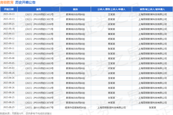 九八策略 高顿教育作为被告/被上诉人的1起涉及教育培训合同纠纷的诉讼将于2025年8月5日开庭