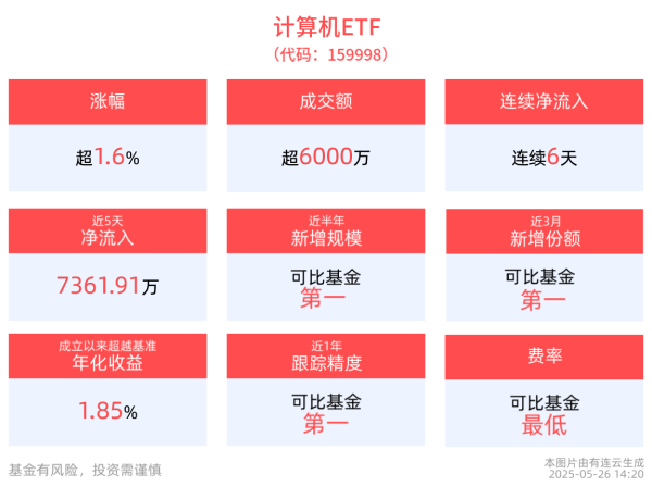 天平配资 海光信息换股合并中科曙光！计算机ETF(159998)上涨1.65%，连续6天净流入